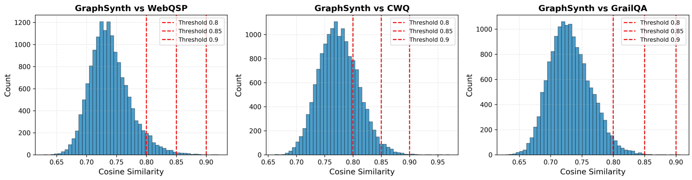 Semantic similarity distribution across benchmarks