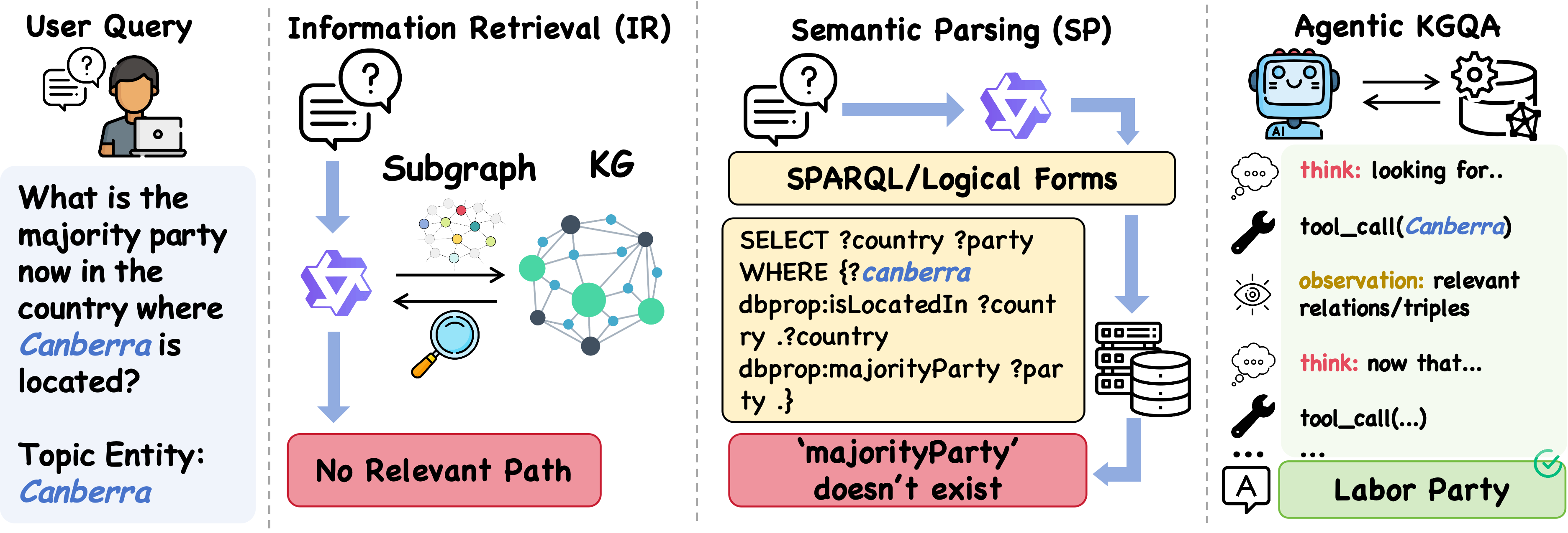 Comparison of IR-based, semantic parsing, and agentic KGQA paradigms