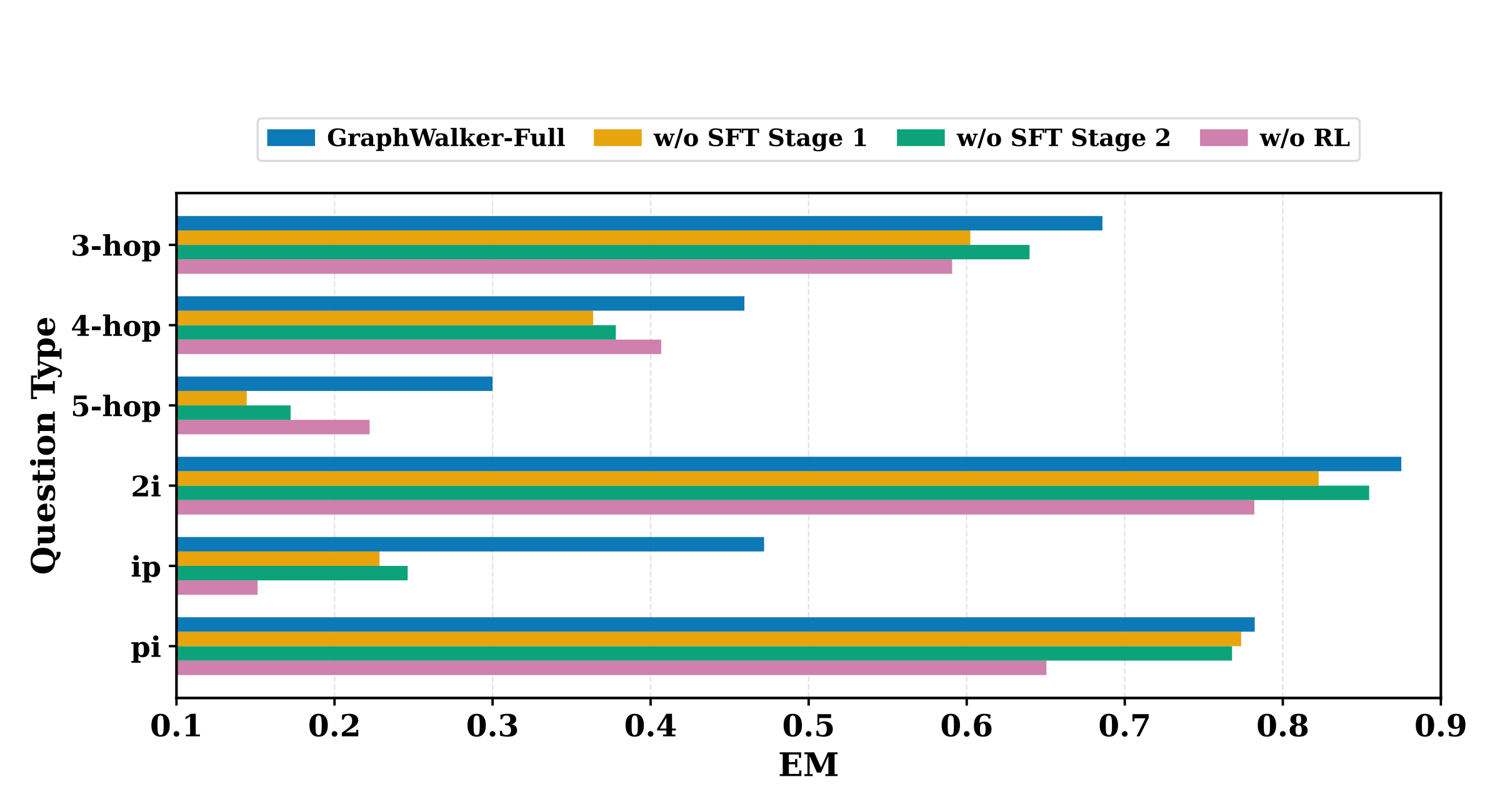 Fine-grained GraphWalkerBench exact match grouped bar chart