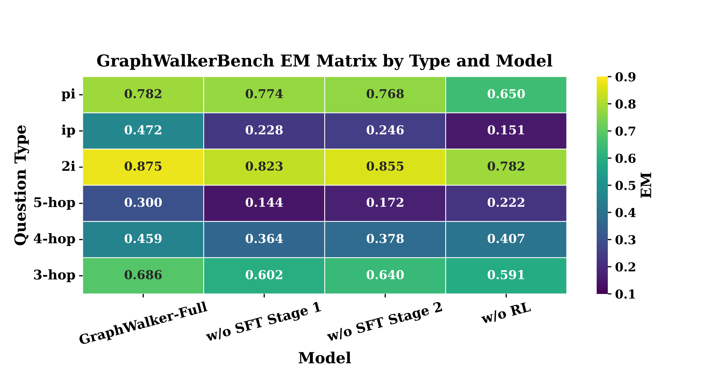 Fine-grained GraphWalkerBench exact match heatmap