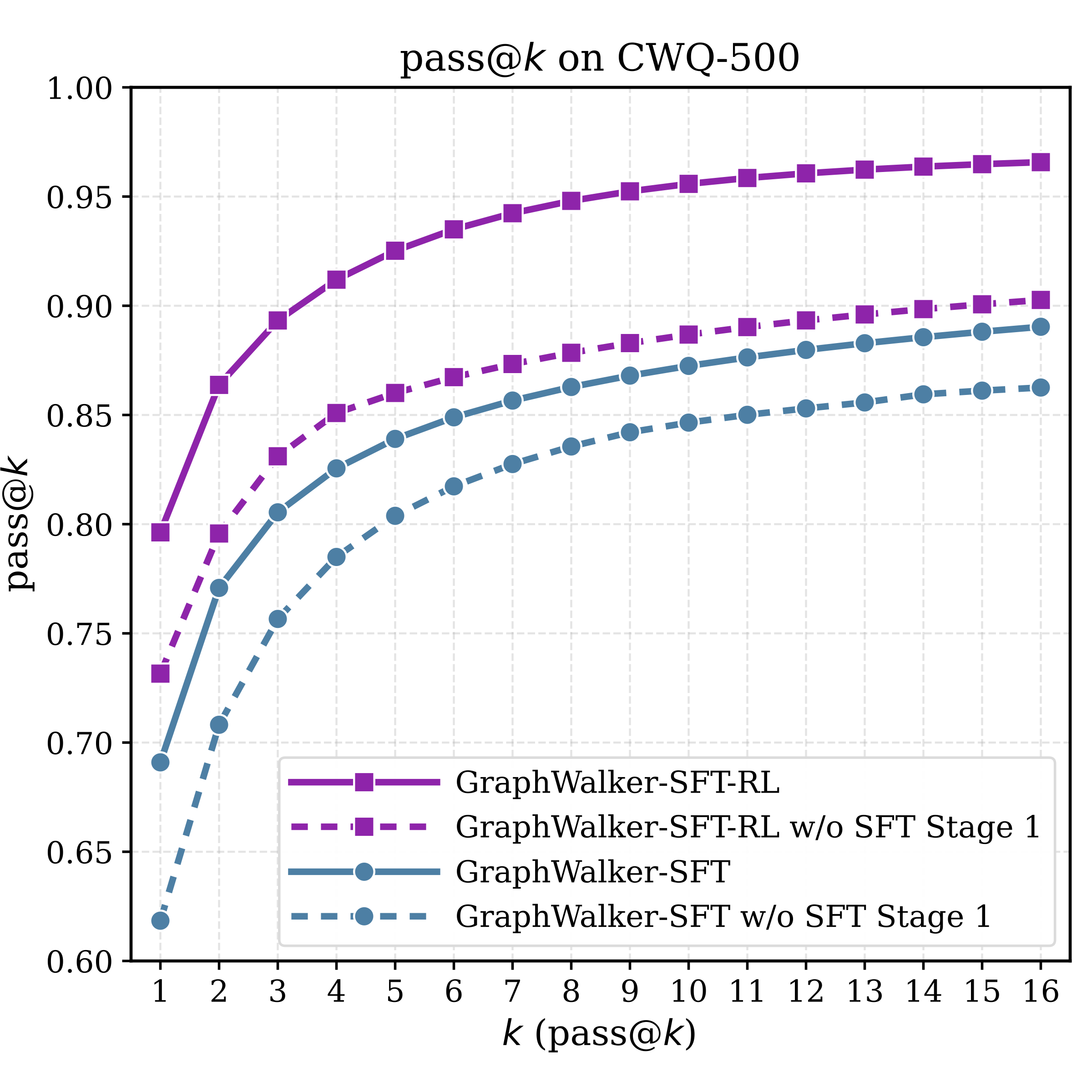 Pass at k comparison across GraphWalker variants