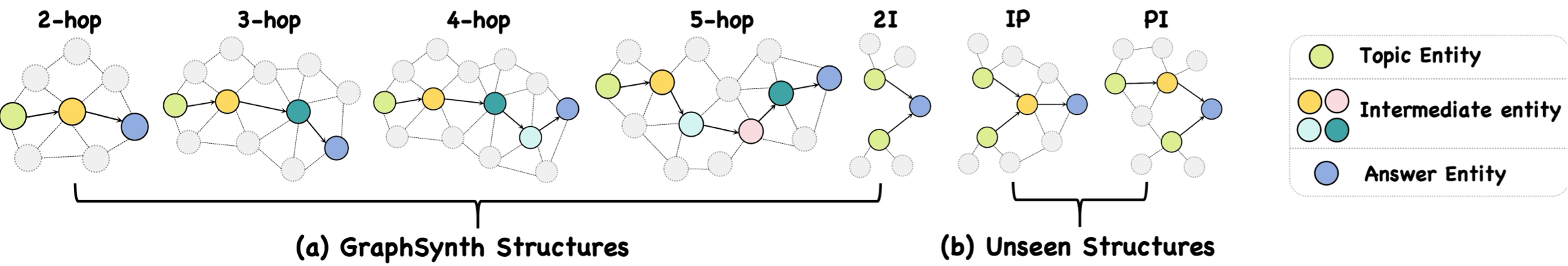 Reasoning structures in GraphSynth and GraphWalkerBench