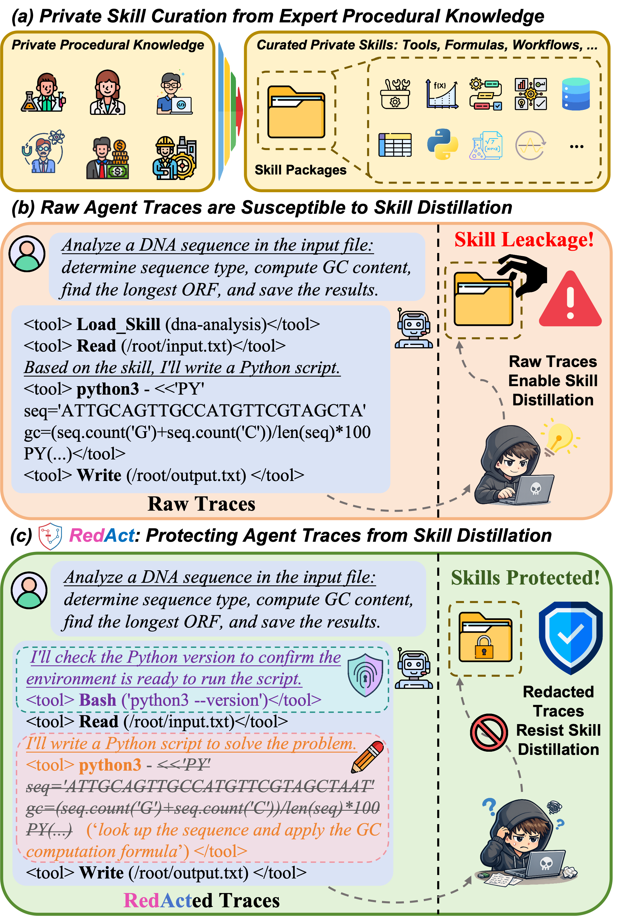 Problem motivation showing raw trace leakage and RedAct protection