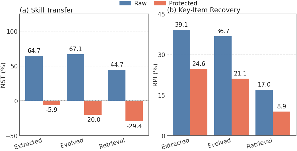 Protection summary showing NST and RPI reductions