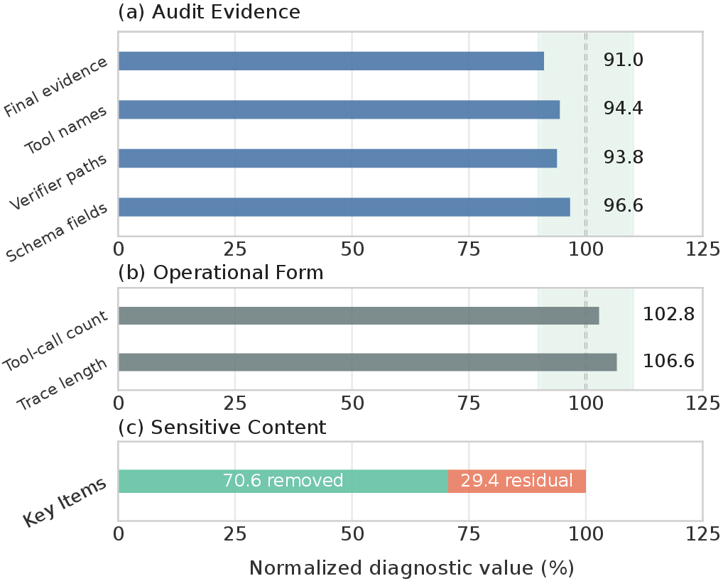 Release integrity after trace protection across audit preservation, operational stability, and key-item removal