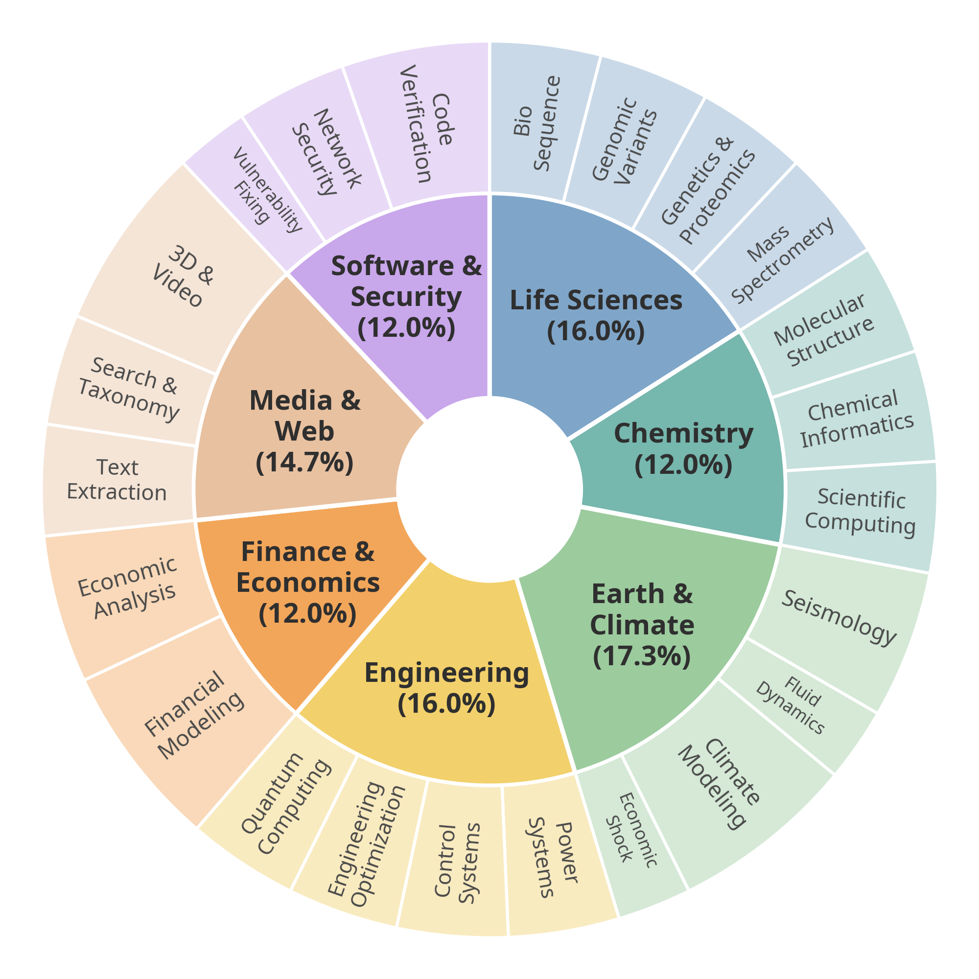 CapTraceBench taxonomy and difficulty split