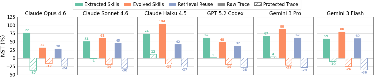 Normalized skill transfer before and after RedAct protection across reuse methods and model backends